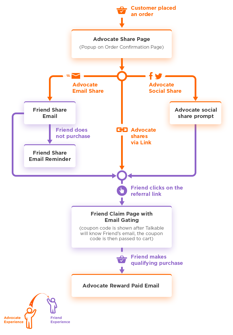 Talkable campaign flow — Post Purchase placement