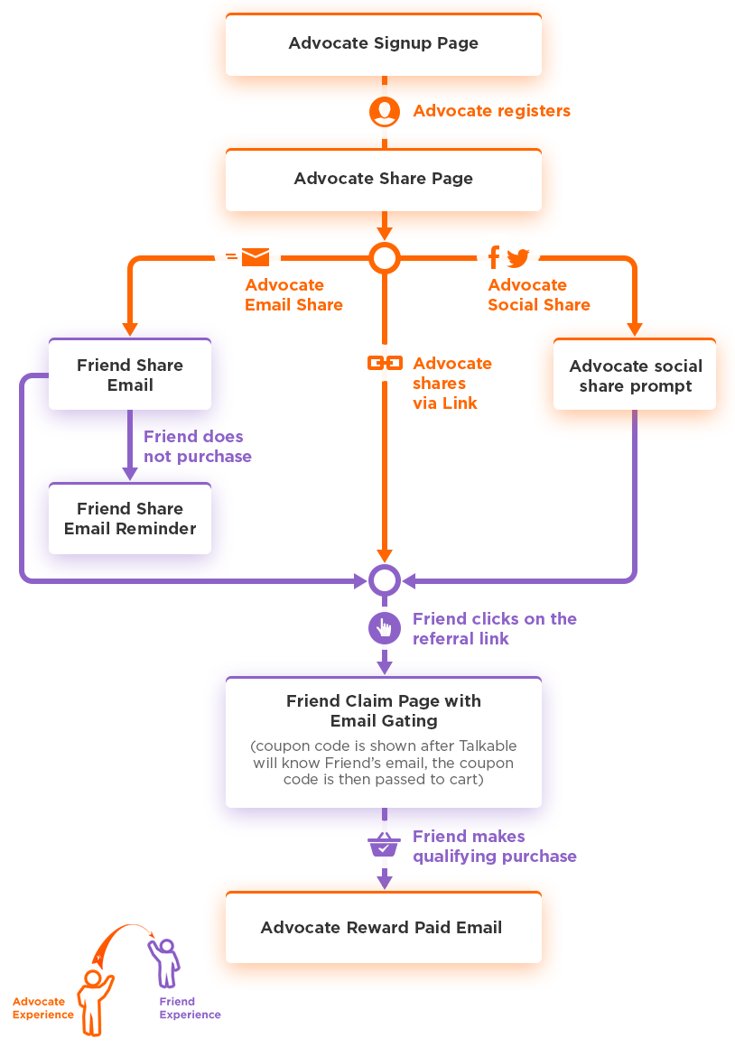 Talkable campaign flow — Standalone placement